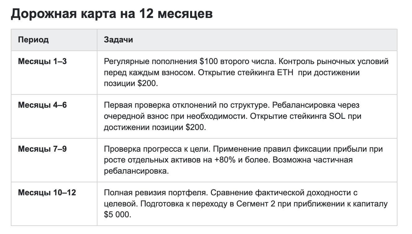 Дорожная карта на 12 месяцев — фрагмент документа Map